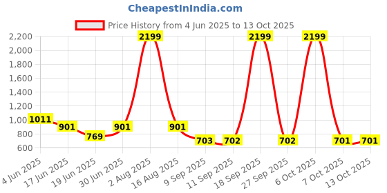 myntra.com WOMEN MARKS Textured PU Structured Sling Bag with Tasselled women marks Price History Graph from 4 Jun 2025 to 12 Oct 2025