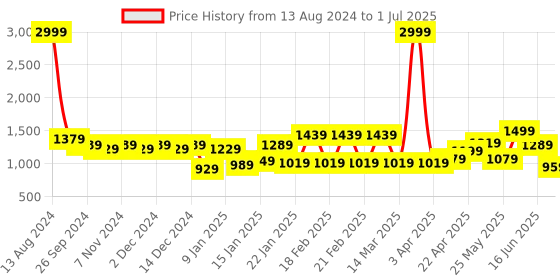myntra.com WOMEN MARKS Textured Structured Handheld Bag women marks Price History Graph from 13 Aug 2024 to 1 Jul 2025