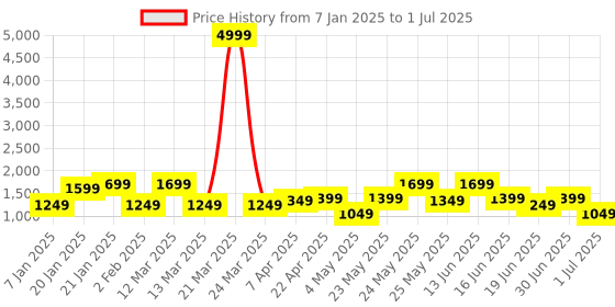 myntra.com WOMEN MARKS Textured Structured Handheld Bag With Detachable Sling Strap women marks Price History Graph from 7 Jan 2025 to 1 Jul 2025