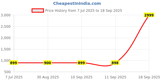 myntra.com WOMEN MARKS Women Colourblocked Water Resistance Structured Satchel Bag women marks Price History Graph from 7 Jul 2025 to 18 Sep 2025