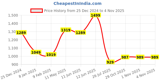 myntra.com WOMEN MARKS Women Green Colourblocked Handheld Bag women marks Price History Graph from 25 Dec 2024 to 1 Nov 2025