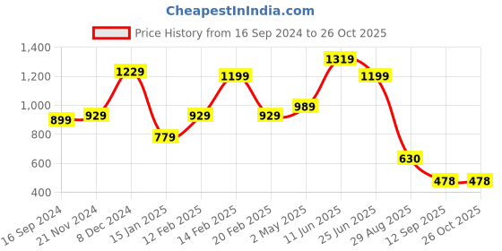 myntra.com WOMEN MARKS Women Grey Solid Sling Bag women marks Price History Graph from 16 Sep 2024 to 26 Oct 2025