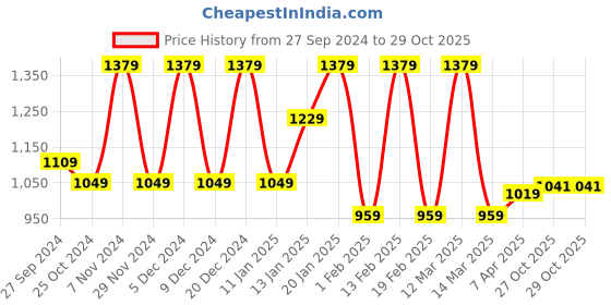 myntra.com WOMEN MARKS Women Printed Handheld Bag women marks Price History Graph from 27 Sep 2024 to 28 Oct 2025