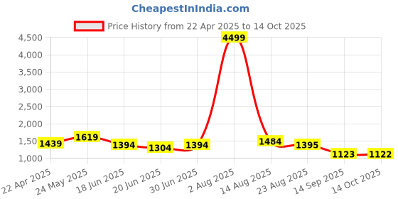 myntra.com WOMEN MARKS Women Solid Structured Handheld Bag women marks Price History Graph from 22 Apr 2025 to 14 Oct 2025