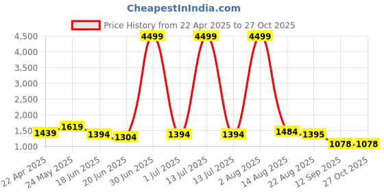 myntra.com WOMEN MARKS Women Solid Structured Handheld Bag women marks Price History Graph from 22 Apr 2025 to 26 Oct 2025