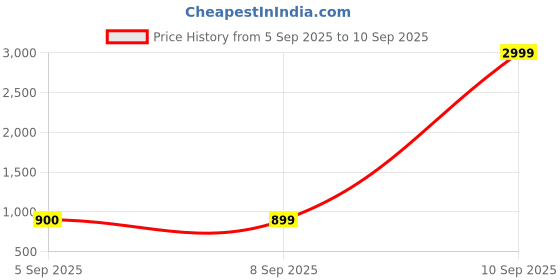 myntra.com WOMEN MARKS Women Textured Satchel Bag women marks Price History Graph from 5 Sep 2025 to 10 Sep 2025