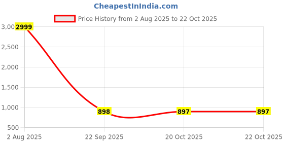 myntra.com WOMEN MARKS Women Textured Satchel Bag women marks Price History Graph from 2 Aug 2025 to 22 Oct 2025
