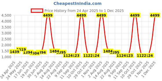 myntra.com WOMEN MARKS Women Textured Structured Handheld Bag women marks Price History Graph from 24 Apr 2025 to 1 Dec 2025
