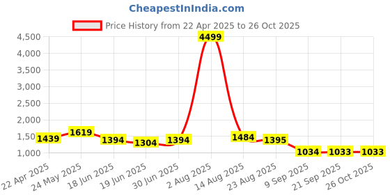 myntra.com WOMEN MARKS Women Textured Structured Handheld Bag women marks Price History Graph from 22 Apr 2025 to 26 Oct 2025