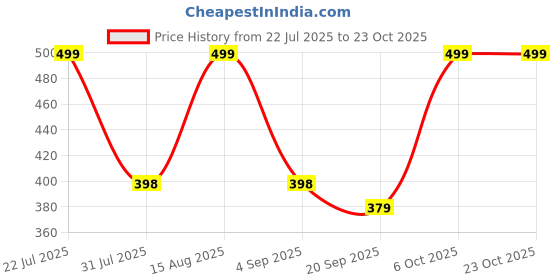 myntra.com trinabh Women Maroon 3 Dil Print Night Suit trinabh Price History Graph from 22 Jul 2025 to 22 Oct 2025