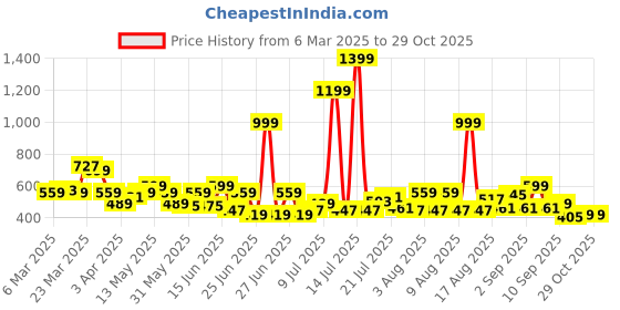 myntra.com bewakoof Women Minions Graphic Printed Round Neck Cotton Boyfriend T-Shirt bewakoof Price History Graph from 6 Mar 2025 to 29 Oct 2025
