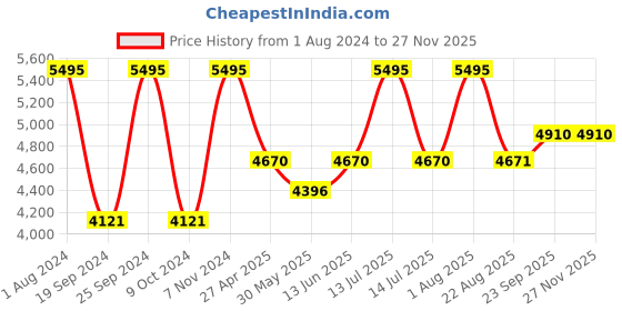myntra.com intimate queen Women Pack Of 5 Assorted Anti Bacterial Ultra Soft Boy Shorts Briefs intimate queen Price History Graph from 1 Aug 2024 to 25 Nov 2025