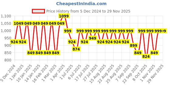 myntra.com lavie Women Pink Satin Open Toe Pointed Heels lavie Price History Graph from 5 Dec 2024 to 28 Nov 2025