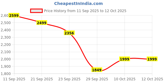 myntra.com WOMEN PLUS Digital Printed Tunic With Trousers Co-Ords women plus Price History Graph from 11 Sep 2025 to 12 Oct 2025