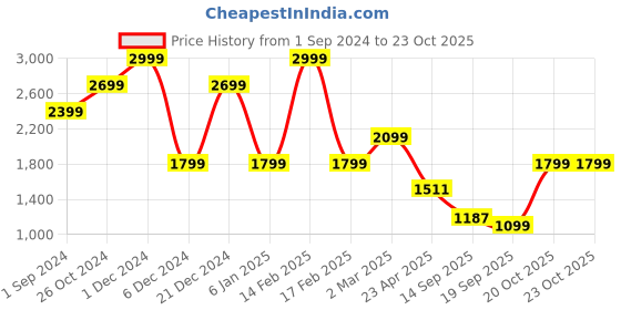 myntra.com WOMEN PLUS Embroidered Tunic & Trousers Co-Ords women plus Price History Graph from 1 Sep 2024 to 22 Oct 2025