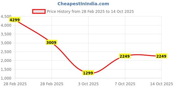 myntra.com WOMEN PLUS Ethnic Motifs Embroidered Kurta with Trousers & Dupatta women plus Price History Graph from 28 Feb 2025 to 14 Oct 2025