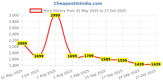 myntra.com WOMEN PLUS Ethnic Motifs Printed Regular Kurta With Trousers & Dupatta women plus Price History Graph from 31 May 2025 to 27 Oct 2025