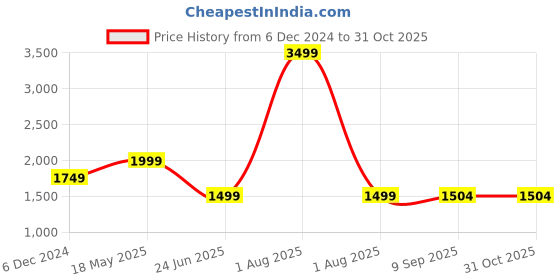 myntra.com WOMEN PLUS Ethnic Motifs Yoke Design Thread Work Straight Kurta With Trousers & Dupatta women plus Price History Graph from 6 Dec 2024 to 29 Oct 2025