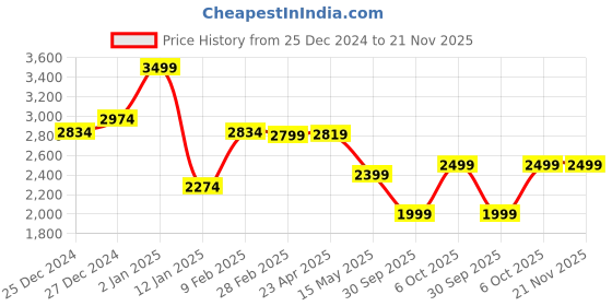 myntra.com WOMEN PLUS Floral Embroidered Regular Thread Work Straight Kurta with Trousers & Dupatta women plus Price History Graph from 25 Dec 2024 to 20 Nov 2025