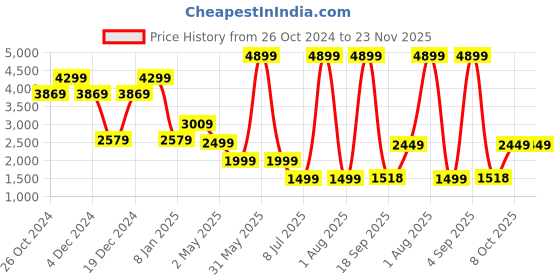 myntra.com WOMEN PLUS Floral Embroidered Thread Work Kurta with Trousers & Dupatta women plus Price History Graph from 26 Oct 2024 to 23 Nov 2025