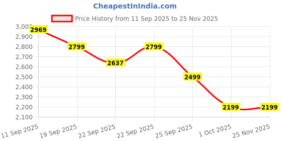 myntra.com WOMEN PLUS Moh Collection Plus Size Embroidered Shirt Collar Tunic With Trousers Co-Ords women plus Price History Graph from 11 Sep 2025 to 24 Nov 2025