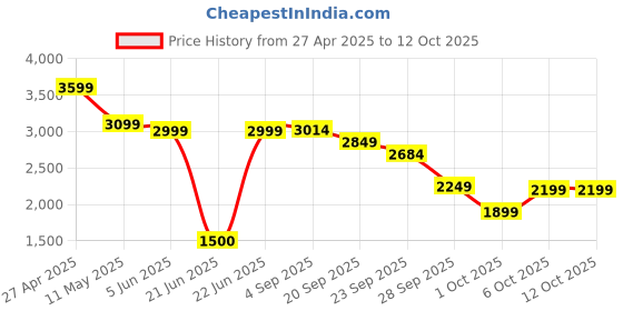 myntra.com WOMEN PLUS Safar Spring Summer 2025 Digitally Printed Cotton Linen Co-Ord Set women plus Price History Graph from 27 Apr 2025 to 12 Oct 2025