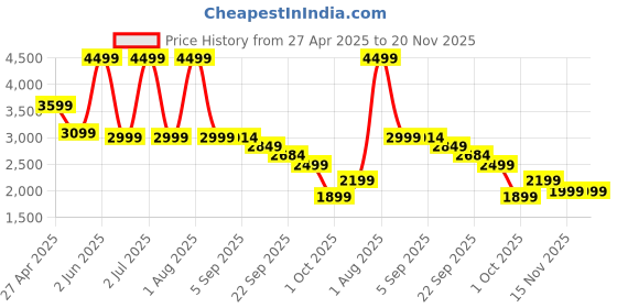 myntra.com WOMEN PLUS Safar Spring Summer 2025 Gold Digitally Printed Cotton Linen Co-Ord Set women plus Price History Graph from 27 Apr 2025 to 20 Nov 2025
