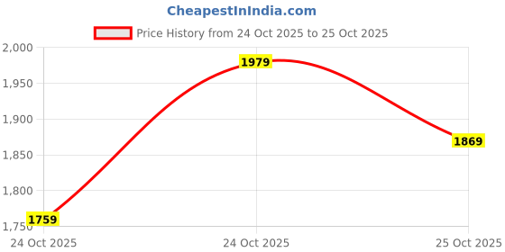 myntra.com nexus by lifestyle Women Plus Size Striped Round Neck A-Line Midi Dress nexus by lifestyle Price History Graph from 24 Oct 2025 to 24 Oct 2025