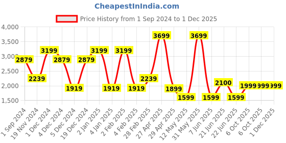 myntra.com WOMEN PLUS Top With Trousers Co-Ords women plus Price History Graph from 1 Sep 2024 to 1 Dec 2025