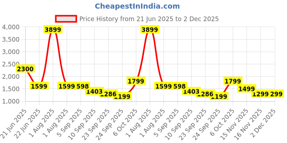 myntra.com WOMEN PLUS Women Digitally Printed Viscose Muslin Kaftan-Pant Set women plus Price History Graph from 21 Jun 2025 to 2 Dec 2025