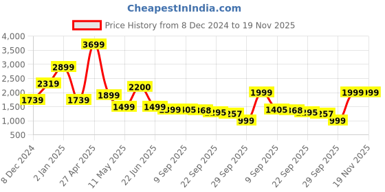 myntra.com WOMEN PLUS Women Ethnic Motifs Embroidered Regular Thread Work Kurta with Trousers & With Dupatta women plus Price History Graph from 8 Dec 2024 to 19 Nov 2025