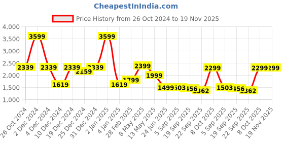 myntra.com WOMEN PLUS Women Ethnic Motifs Embroidered Regular Thread Work Kurta with Trousers & With Dupatta women plus Price History Graph from 26 Oct 2024 to 19 Nov 2025