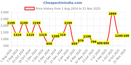 myntra.com WOMEN PLUS Women Ethnic Motifs Printed Regular Sequinned Kurta with Trousers women plus Price History Graph from 1 Aug 2024 to 18 Nov 2025