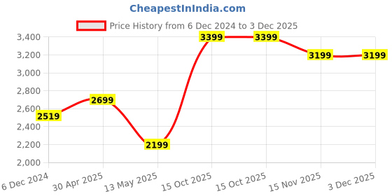 myntra.com WOMEN PLUS Women Floral Embroidered Regular Sequinned Kurta with Sharara & With Dupatta women plus Price History Graph from 6 Dec 2024 to 2 Dec 2025