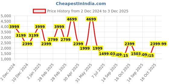 myntra.com WOMEN PLUS Women Floral Embroidered Regular Sequinned Kurta with Trousers & With Dupatta women plus Price History Graph from 2 Dec 2024 to 2 Dec 2025