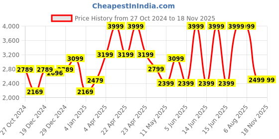 myntra.com WOMEN PLUS Women Paisley Yoke Design Regular Thread Work Kurta with Trousers & With Dupatta women plus Price History Graph from 27 Oct 2024 to 18 Nov 2025