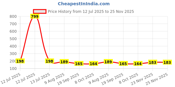 myntra.com moda rapido Women Printed Regular Straight Kurti Pack Of-1 moda rapido Price History Graph from 12 Jul 2025 to 25 Nov 2025