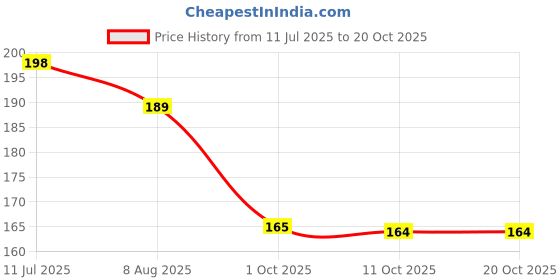 myntra.com moda rapido Women Printed Regular Straight Kurti Pack Of-1 moda rapido Price History Graph from 11 Jul 2025 to 20 Oct 2025