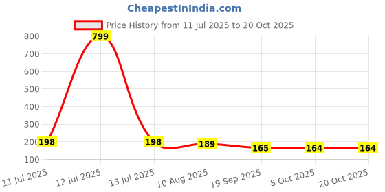 myntra.com moda rapido Women Printed Regular Straight Kurti Pack Of-1 moda rapido Price History Graph from 11 Jul 2025 to 20 Oct 2025