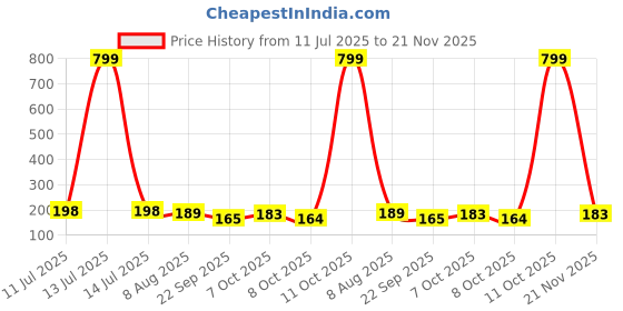 myntra.com moda rapido Women Printed Regular Straight Kurti Pack Of-1 moda rapido Price History Graph from 11 Jul 2025 to 21 Nov 2025