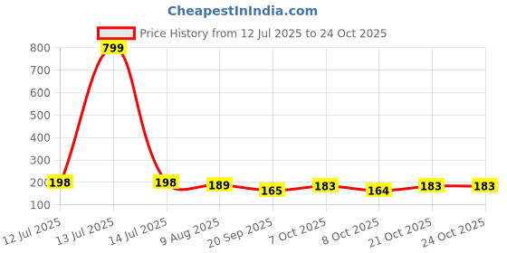 myntra.com moda rapido Women Printed Regular Straight Kurti Pack Of-1 moda rapido Price History Graph from 12 Jul 2025 to 24 Oct 2025