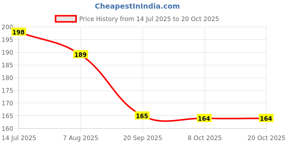 myntra.com moda rapido Women Printed Regular Straight Kurti Pack Of-1 moda rapido Price History Graph from 14 Jul 2025 to 20 Oct 2025