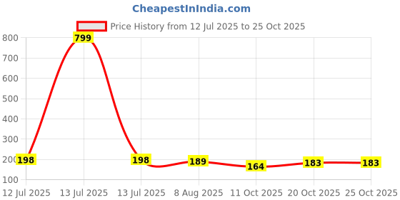 myntra.com moda rapido Women Printed Regular Straight Kurti Pack Of-1 moda rapido Price History Graph from 12 Jul 2025 to 24 Oct 2025