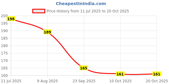 myntra.com moda rapido Women Printed Regular Straight Kurti Pack Of-1 moda rapido Price History Graph from 11 Jul 2025 to 20 Oct 2025