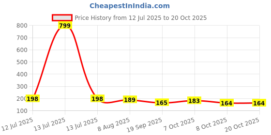 myntra.com moda rapido Women Printed Regular Straight Kurti Pack Of-1 moda rapido Price History Graph from 12 Jul 2025 to 20 Oct 2025