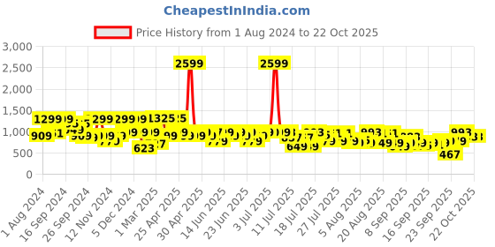 myntra.com sanskrutihomes Women Pure Cotton Co-ord set sanskrutihomes Price History Graph from 1 Aug 2024 to 21 Oct 2025