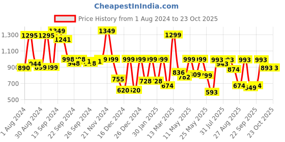 myntra.com sanskrutihomes Women Pure Cotton Co-ord set sanskrutihomes Price History Graph from 1 Aug 2024 to 22 Oct 2025