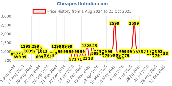 myntra.com sanskrutihomes Women Pure Cotton Co-ord set sanskrutihomes Price History Graph from 1 Aug 2024 to 22 Oct 2025