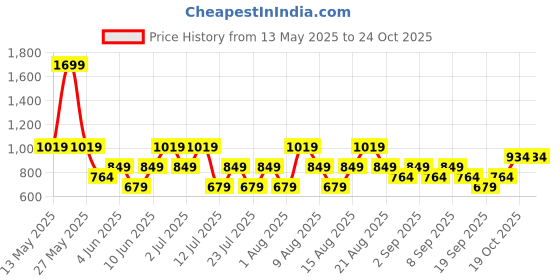 myntra.com trendyol Women Round Neck Embroidered Cotton T-shirt trendyol Price History Graph from 13 May 2025 to 24 Oct 2025