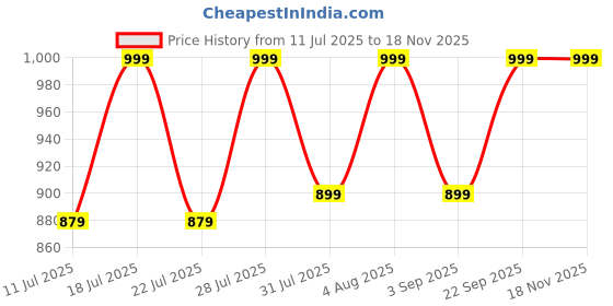 myntra.com zerjama Women See Through Babydolls with Briefs zerjama Price History Graph from 11 Jul 2025 to 17 Nov 2025